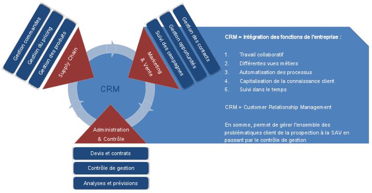 CRM Customer Relationship Management Gestion Client