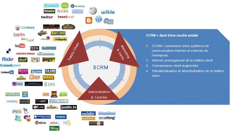 SCRM Social CRM SCRM Social CRM