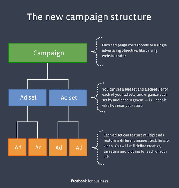campagne facebook power editor
