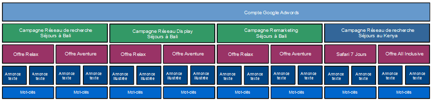 organiser adwords