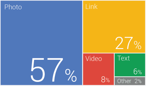 posts qui fonctionnent le mieux sur google plus
