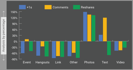 publications performantes google plus