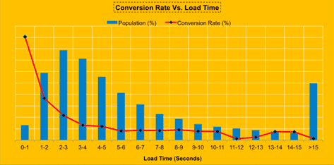 taux de conversion vitesse site
