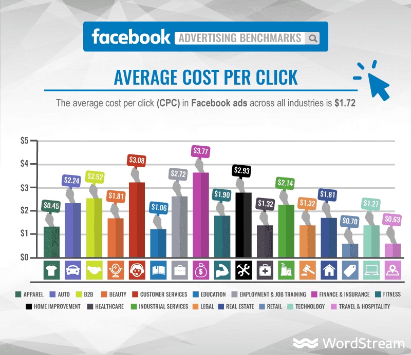 coût par clic facebook