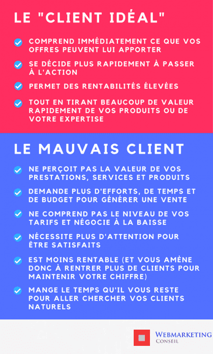 client idéal