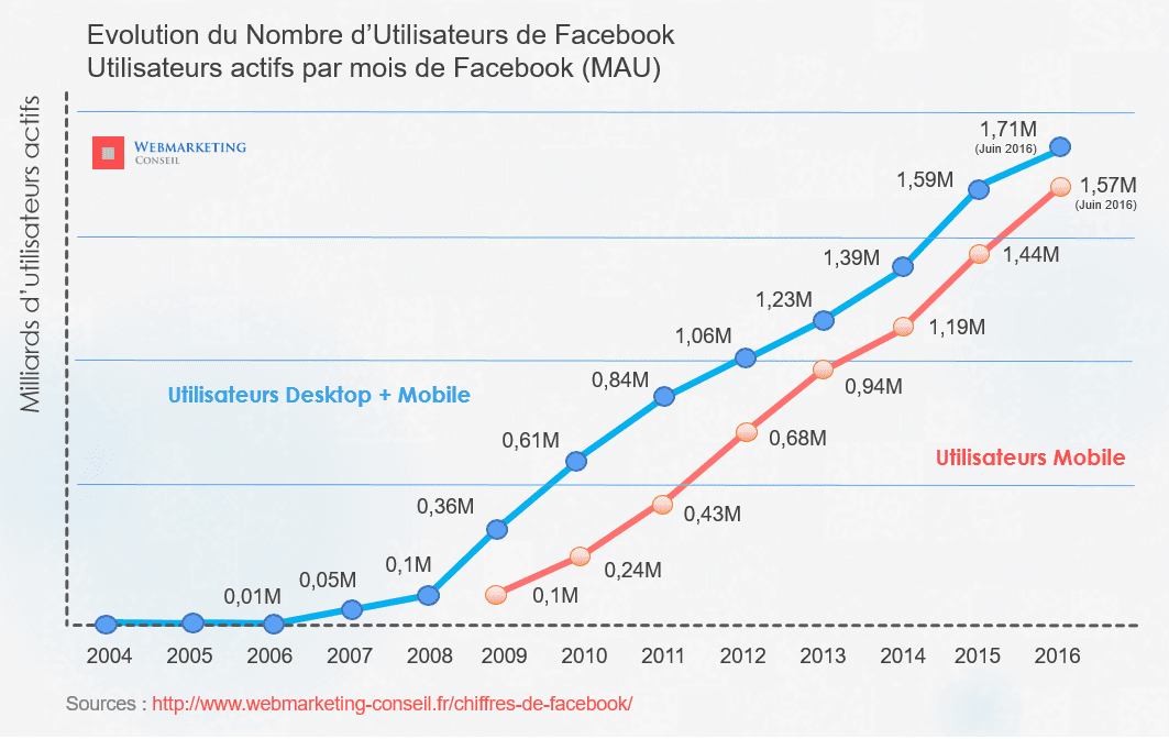 Les Chiffres de Facebook  2022 Utilisateurs B n fices CA 