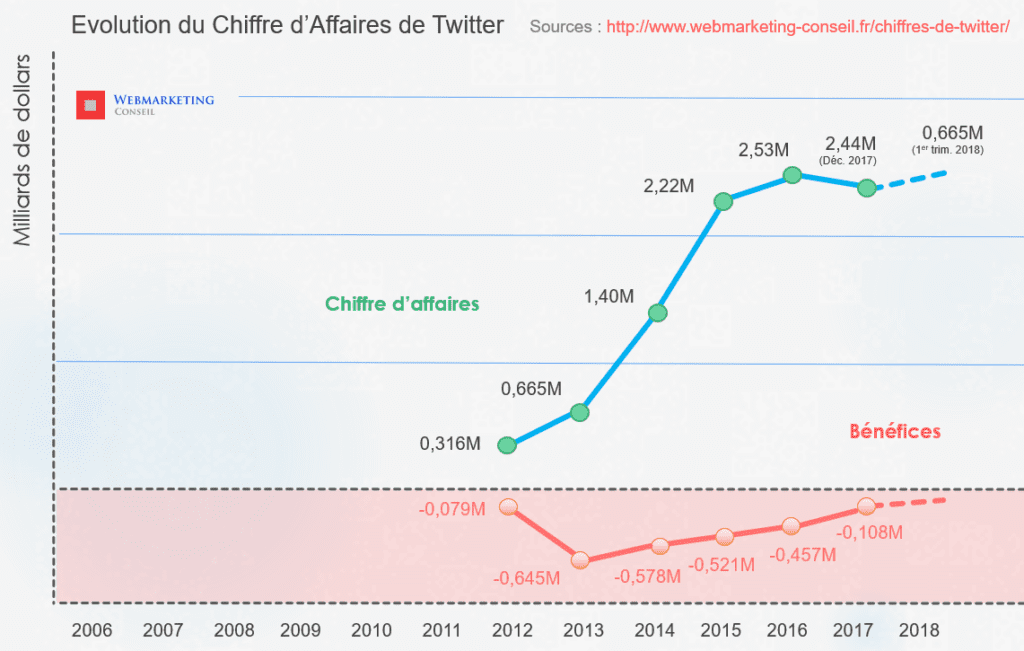 Les Chiffres de Twitter 2022 Utilisateurs B n fices CA Les Chiffres de Twitter 2022 Utilisateurs B n fices CA
