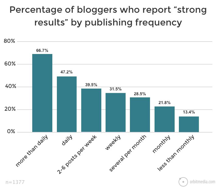 fréquence moyenne publication articles blog