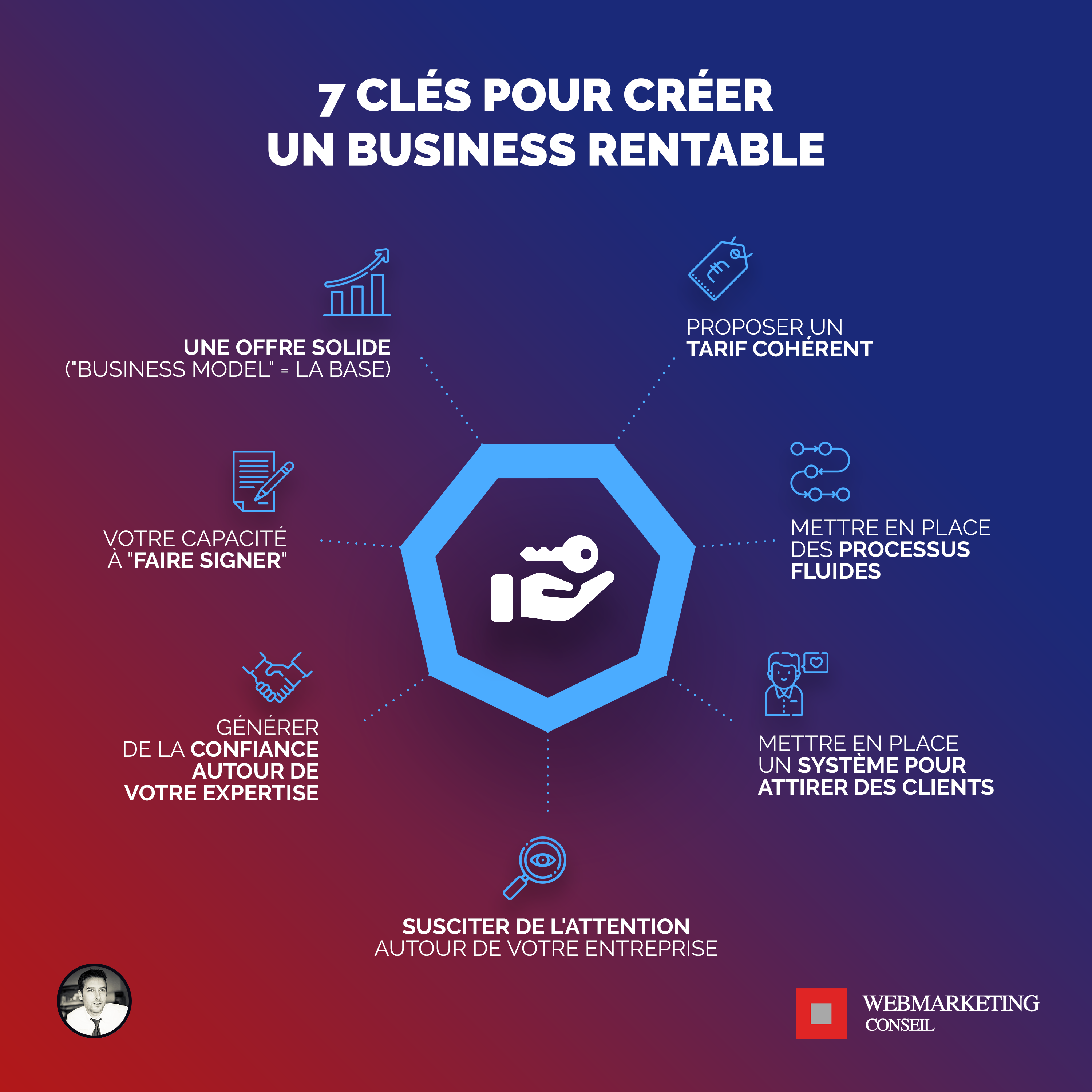 7 Clés pour Créer un Business Rentable [Guide Complet]