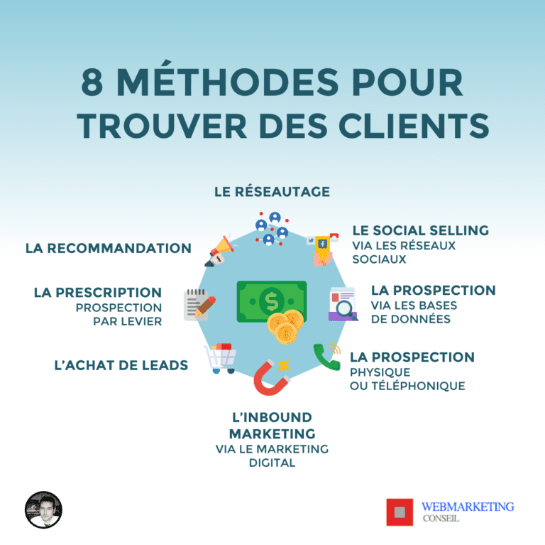 Comment Trouver des Clients en 6 Étapes ? Webmarketing Conseil Attirez votre Client Idéal