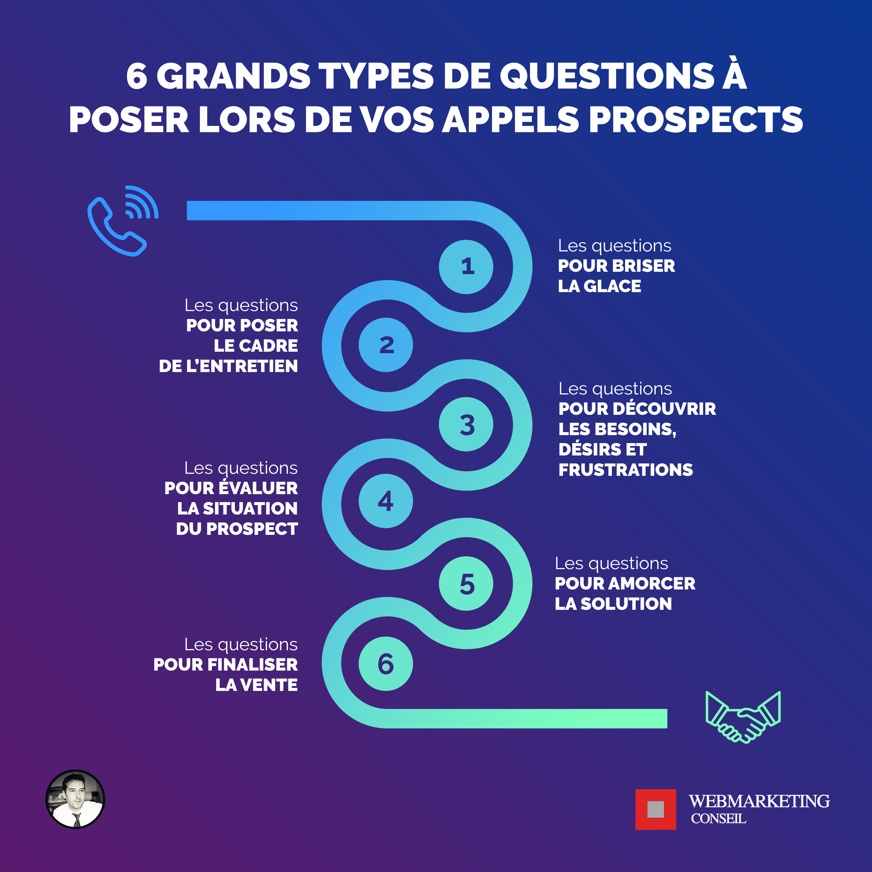 25 Questions Clés à Poser lors d’un Appel Prospect [Guide Complet]