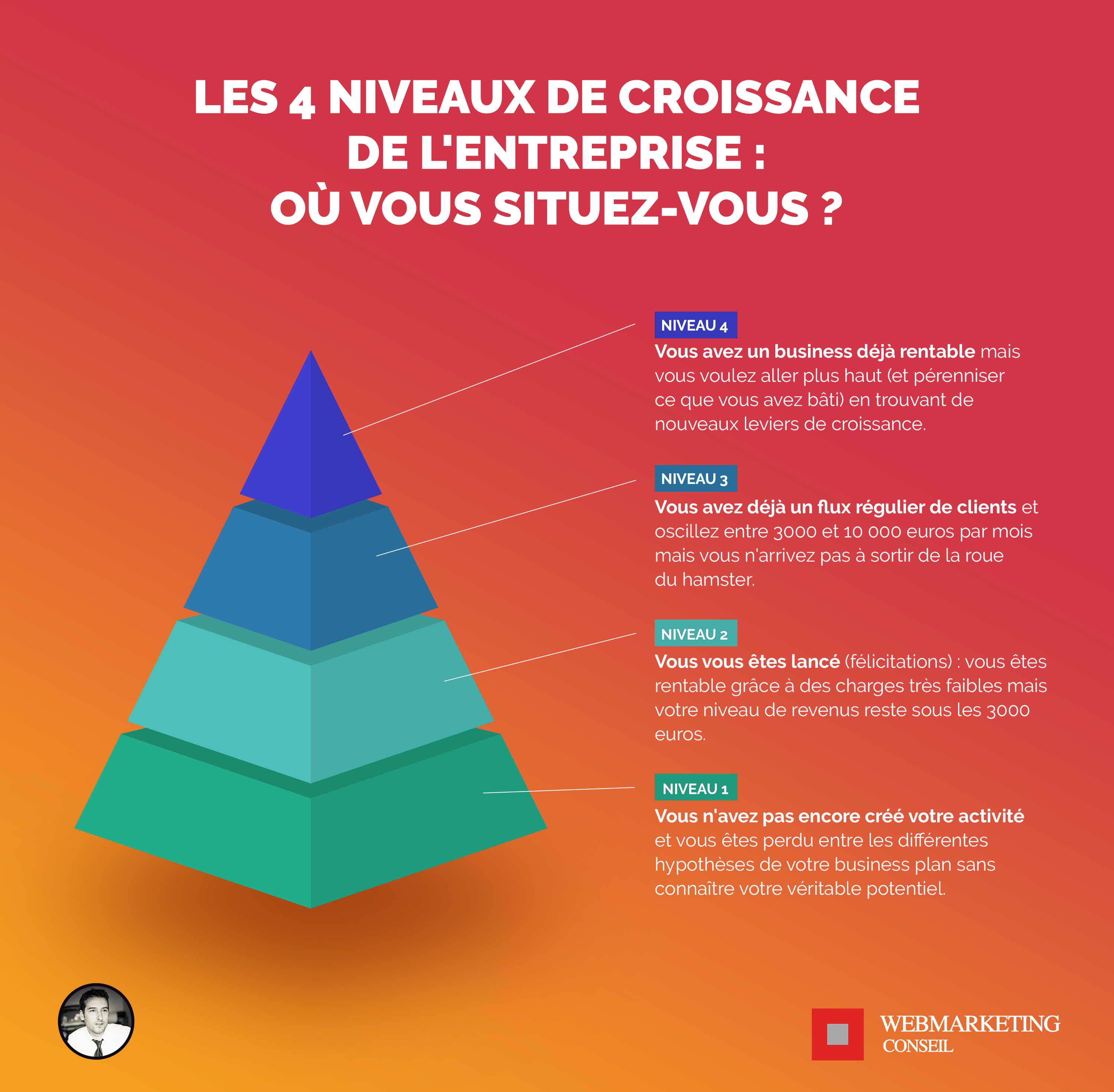 Les 4 Phases De Croissance De L Entreprise La Methode Pour Passer A L Etape Suivante