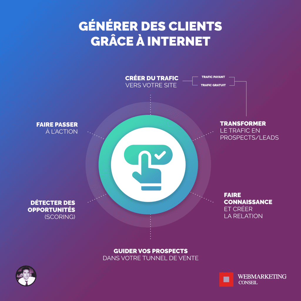 générer clients site internet